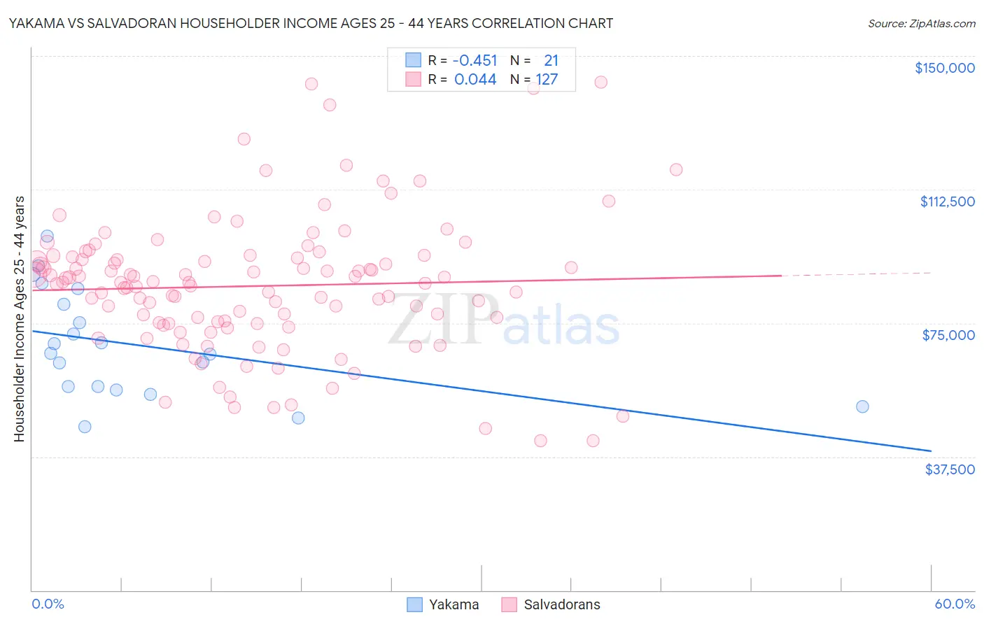 Yakama vs Salvadoran Householder Income Ages 25 - 44 years