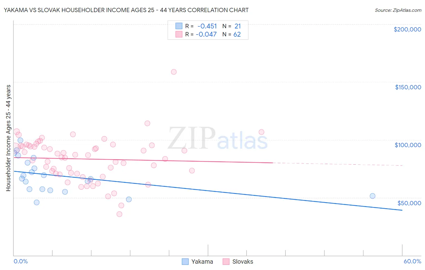 Yakama vs Slovak Householder Income Ages 25 - 44 years