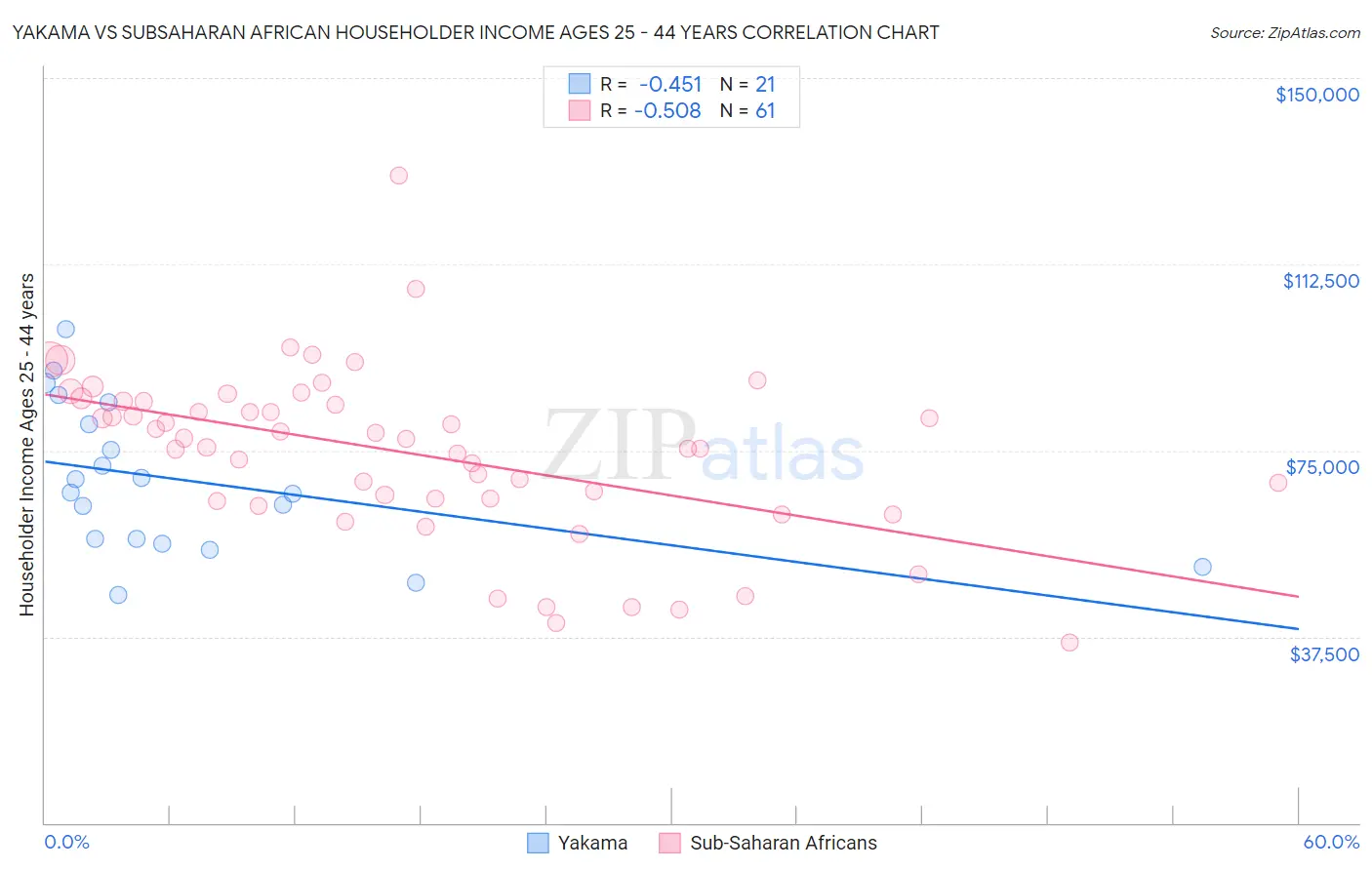 Yakama vs Subsaharan African Householder Income Ages 25 - 44 years