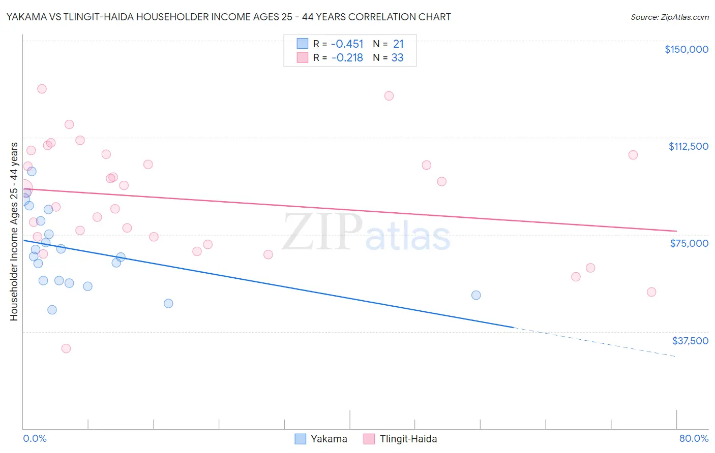 Yakama vs Tlingit-Haida Householder Income Ages 25 - 44 years