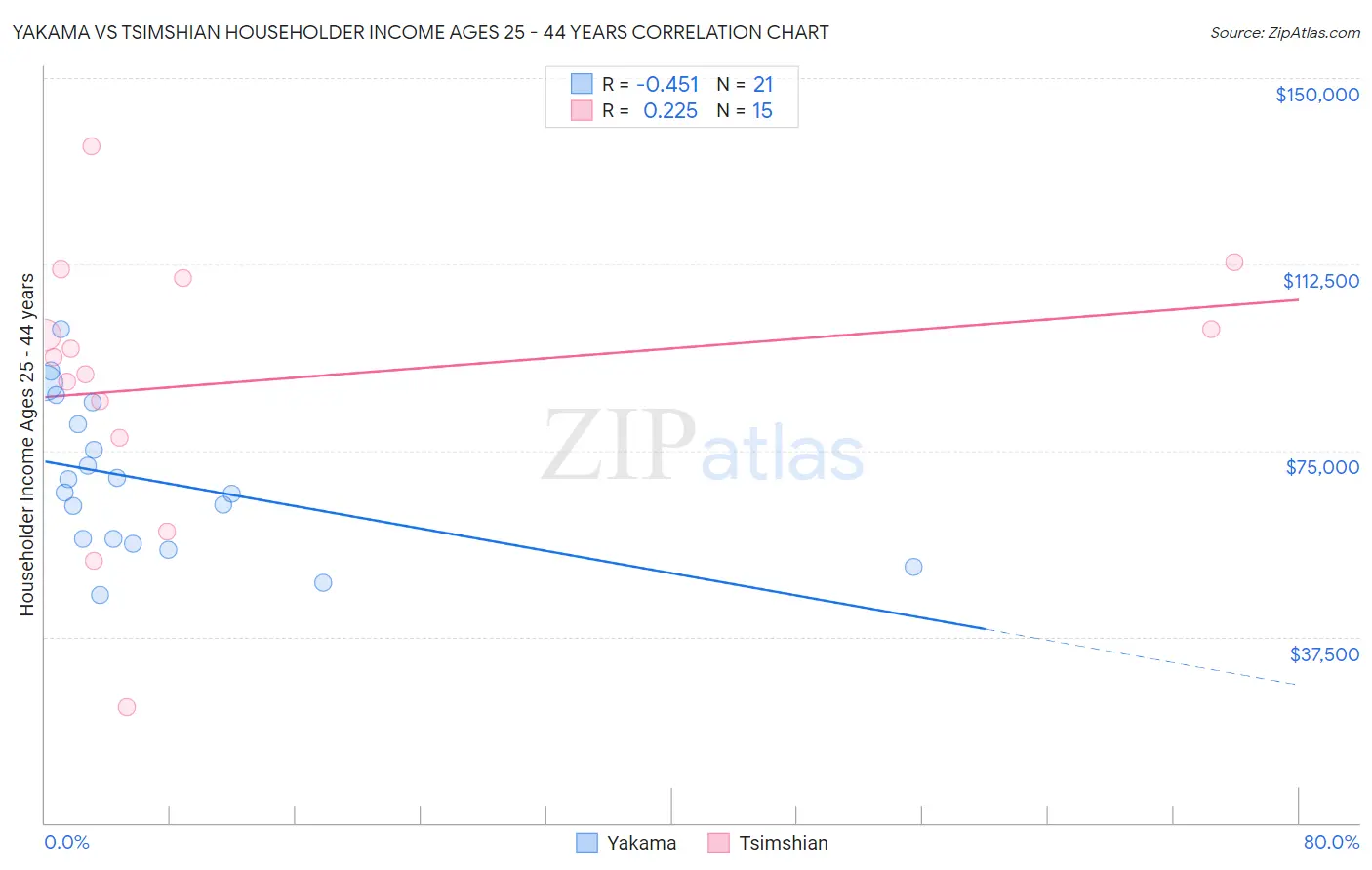 Yakama vs Tsimshian Householder Income Ages 25 - 44 years