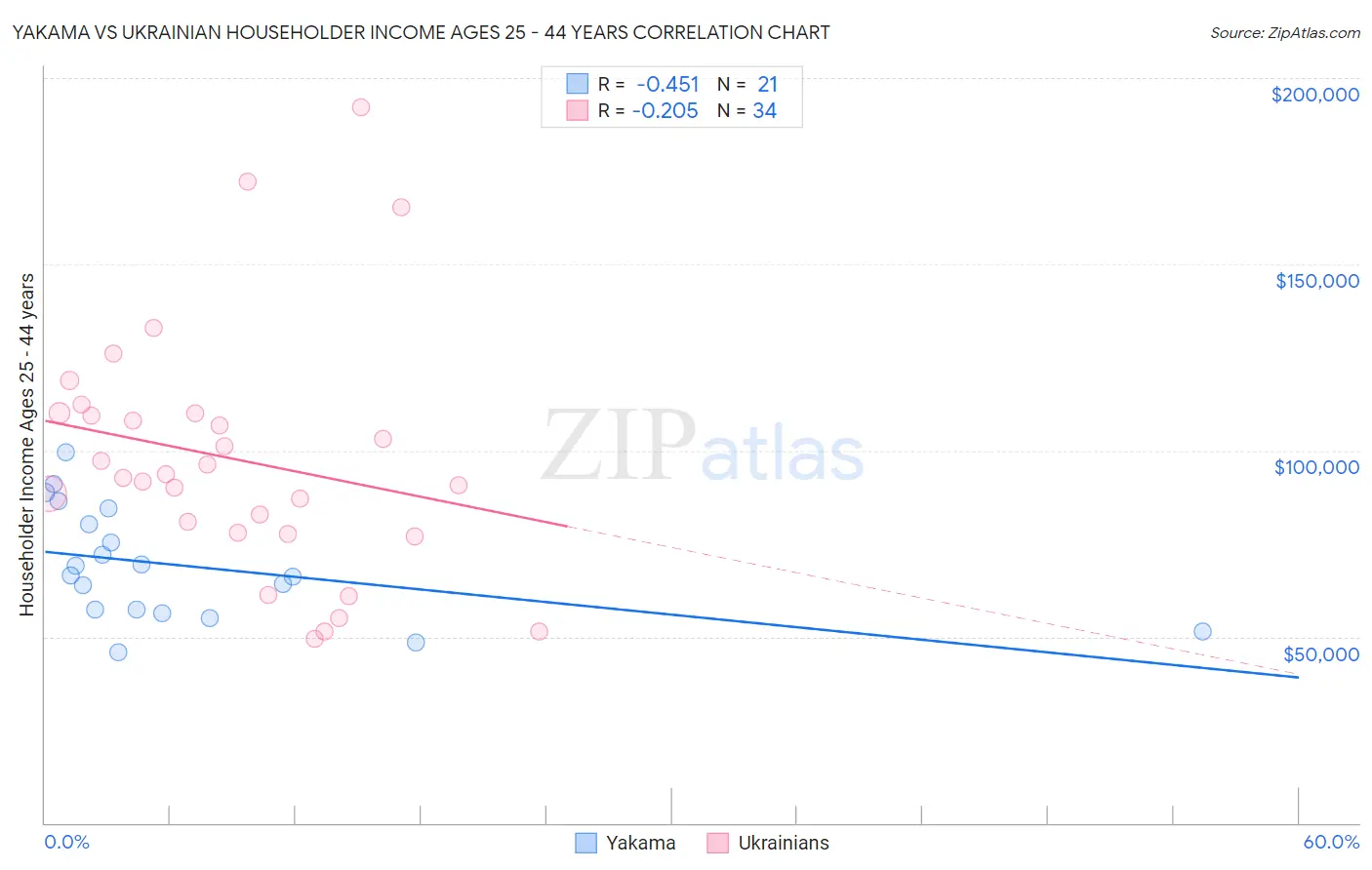 Yakama vs Ukrainian Householder Income Ages 25 - 44 years