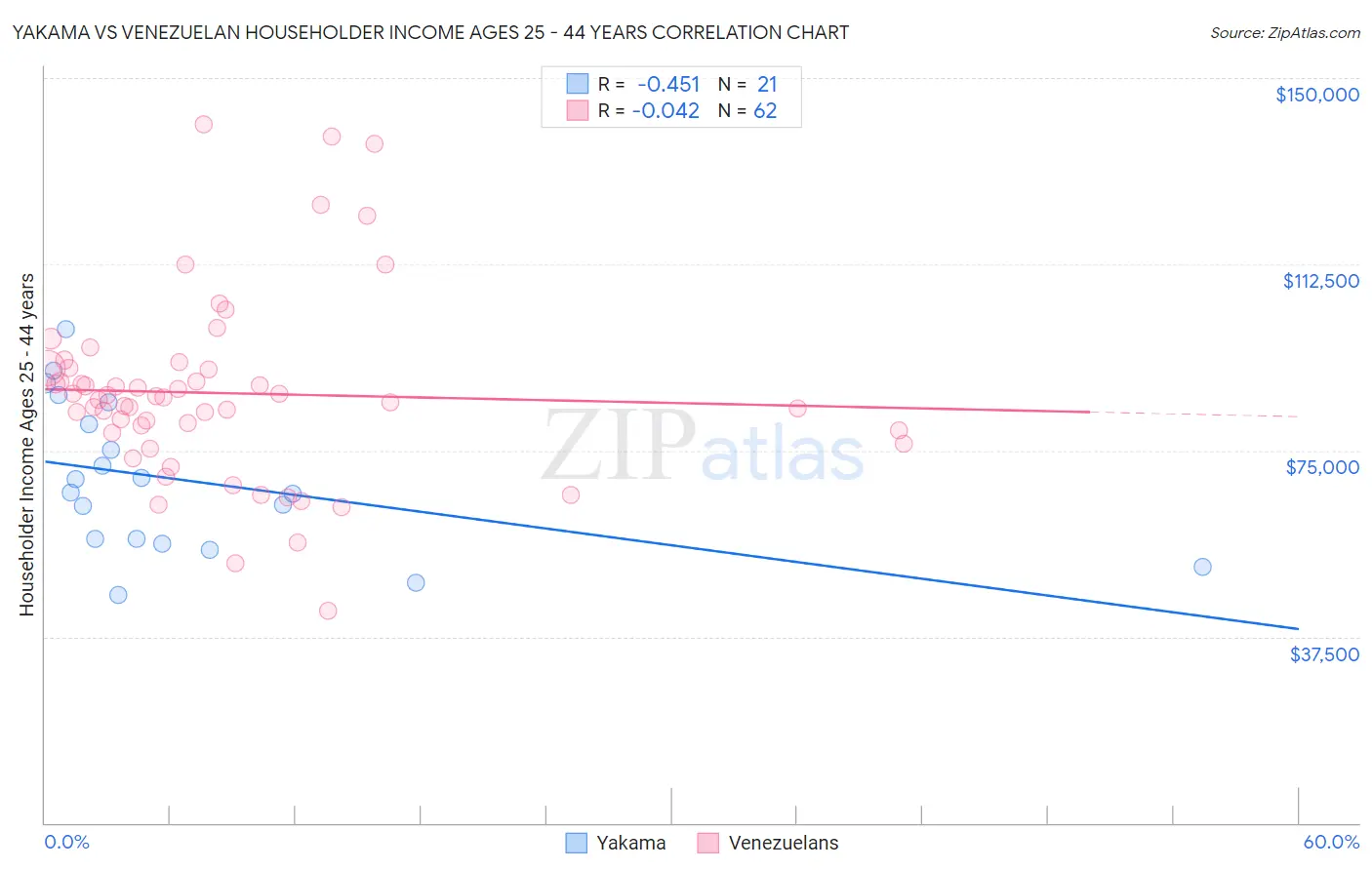 Yakama vs Venezuelan Householder Income Ages 25 - 44 years