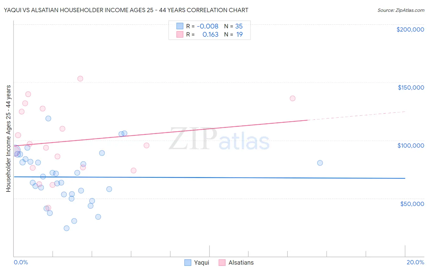 Yaqui vs Alsatian Householder Income Ages 25 - 44 years