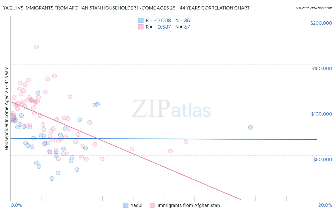 Yaqui vs Immigrants from Afghanistan Householder Income Ages 25 - 44 years