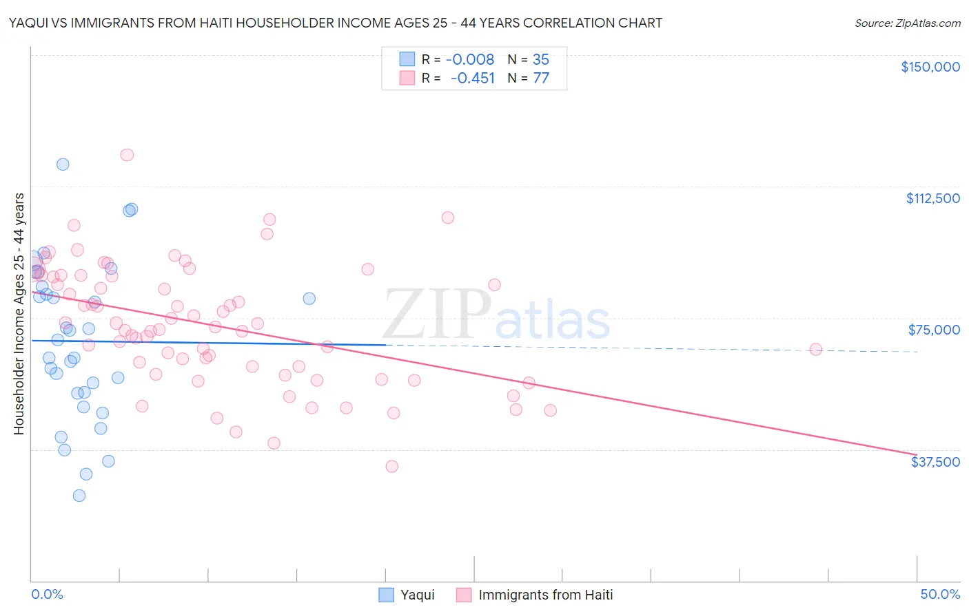 Yaqui vs Immigrants from Haiti Householder Income Ages 25 - 44 years