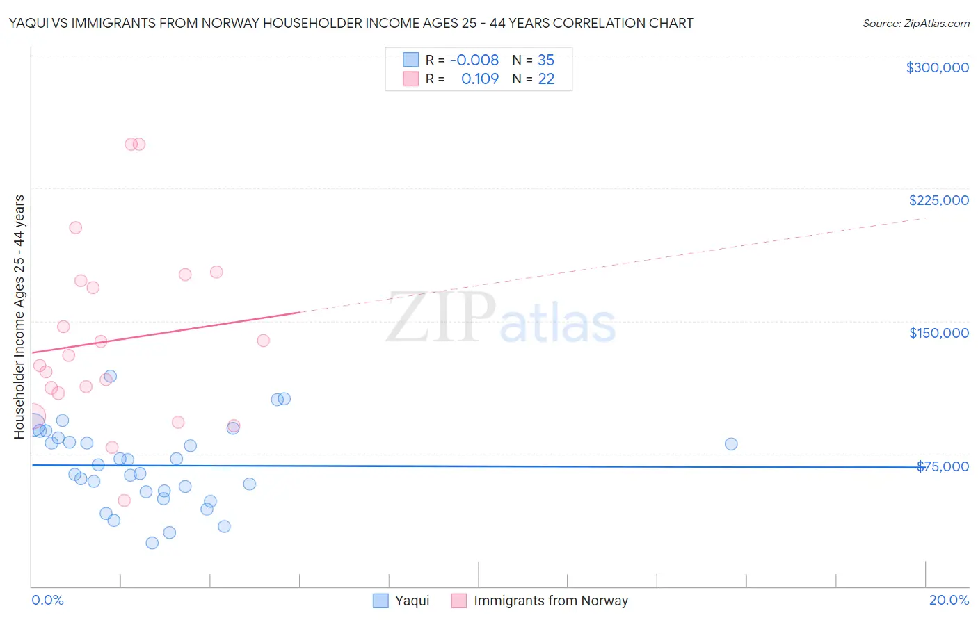 Yaqui vs Immigrants from Norway Householder Income Ages 25 - 44 years