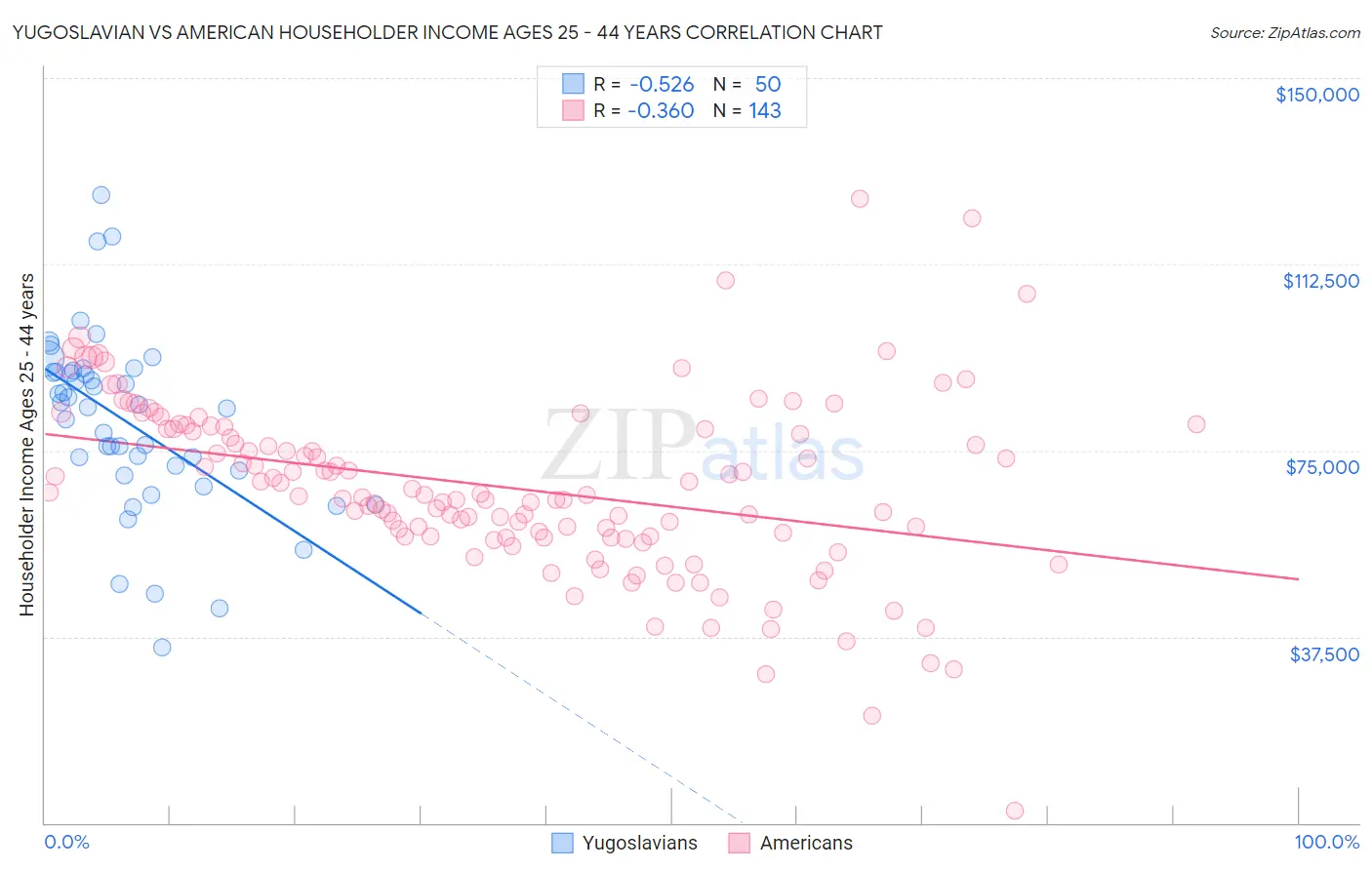 Yugoslavian vs American Householder Income Ages 25 - 44 years