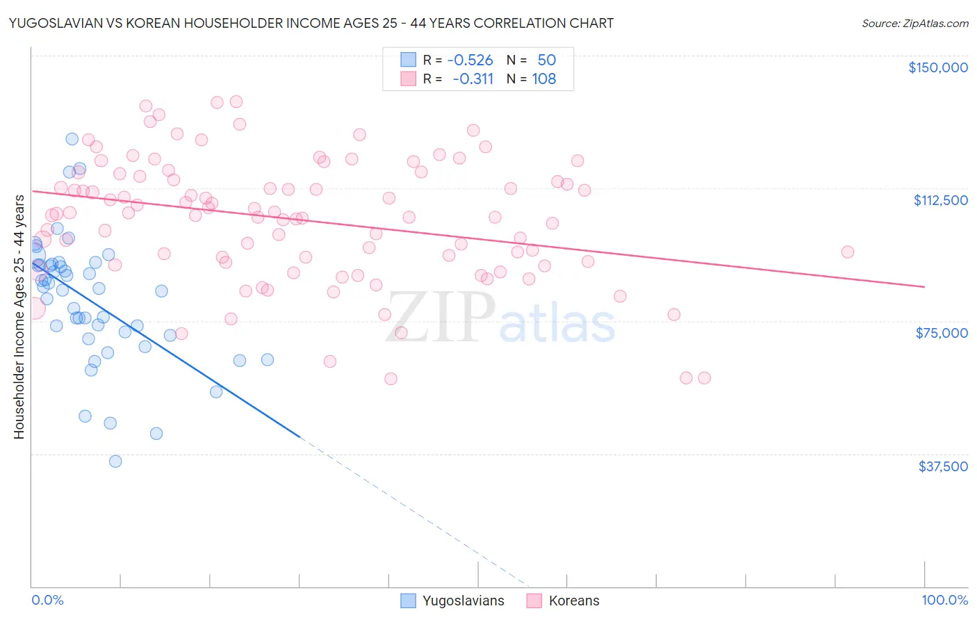 Yugoslavian vs Korean Householder Income Ages 25 - 44 years