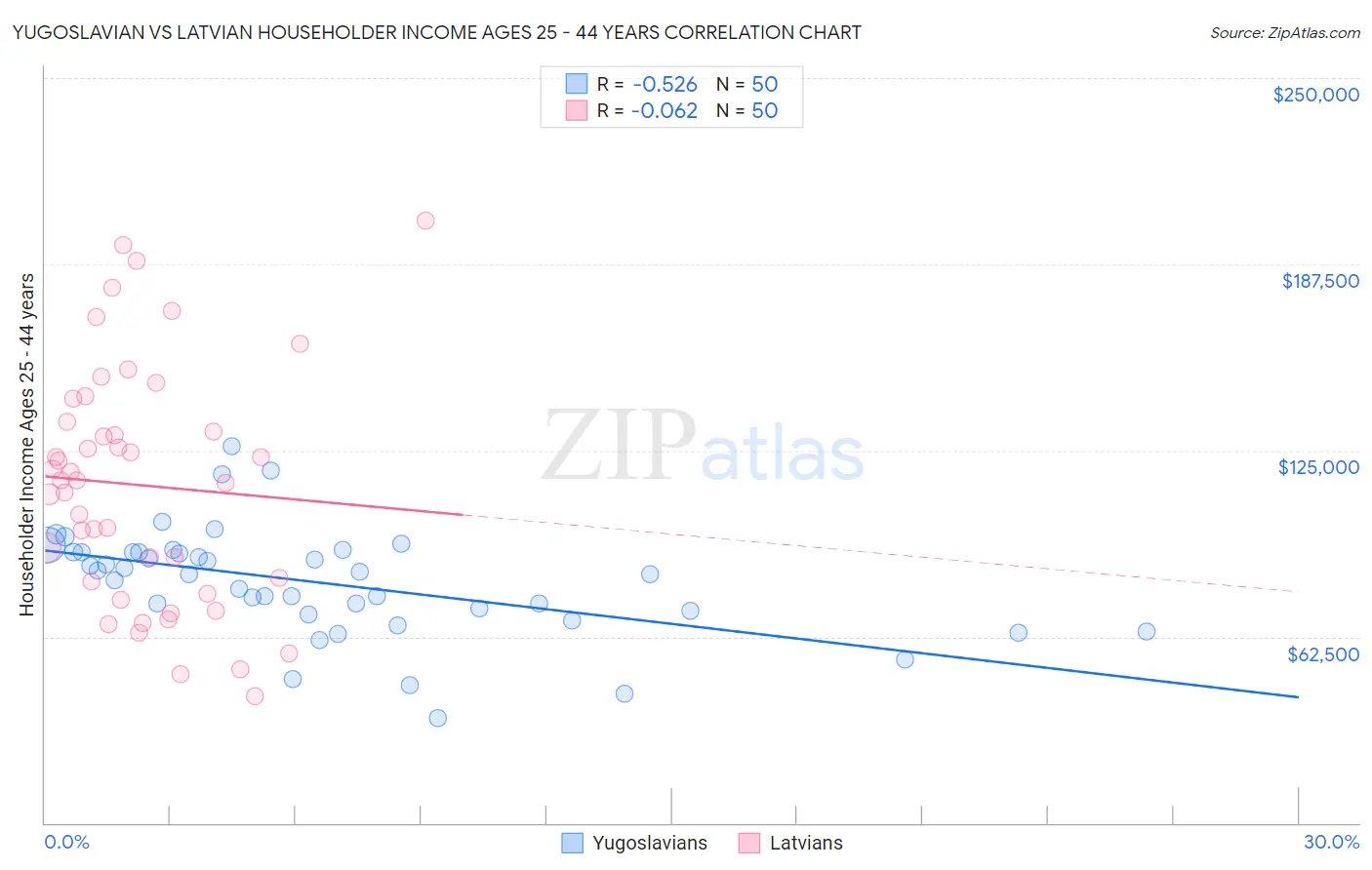 Yugoslavian vs Latvian Householder Income Ages 25 - 44 years