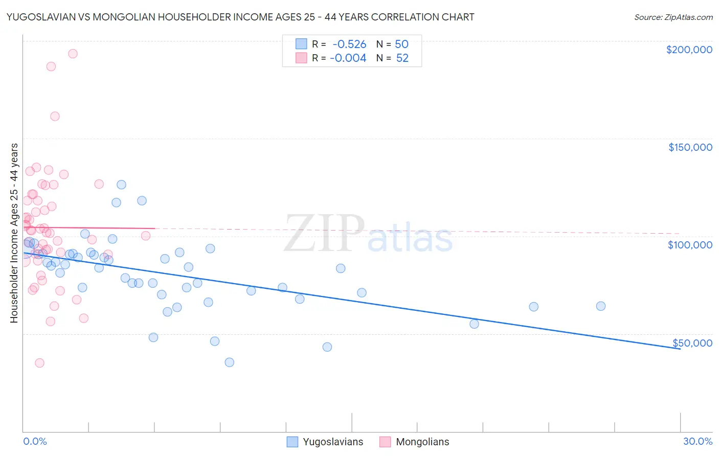 Yugoslavian vs Mongolian Householder Income Ages 25 - 44 years