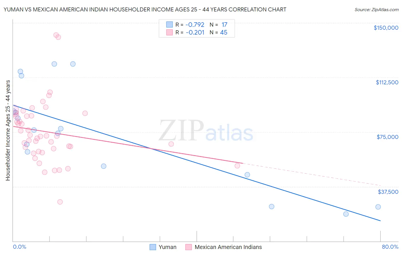 Yuman vs Mexican American Indian Householder Income Ages 25 - 44 years