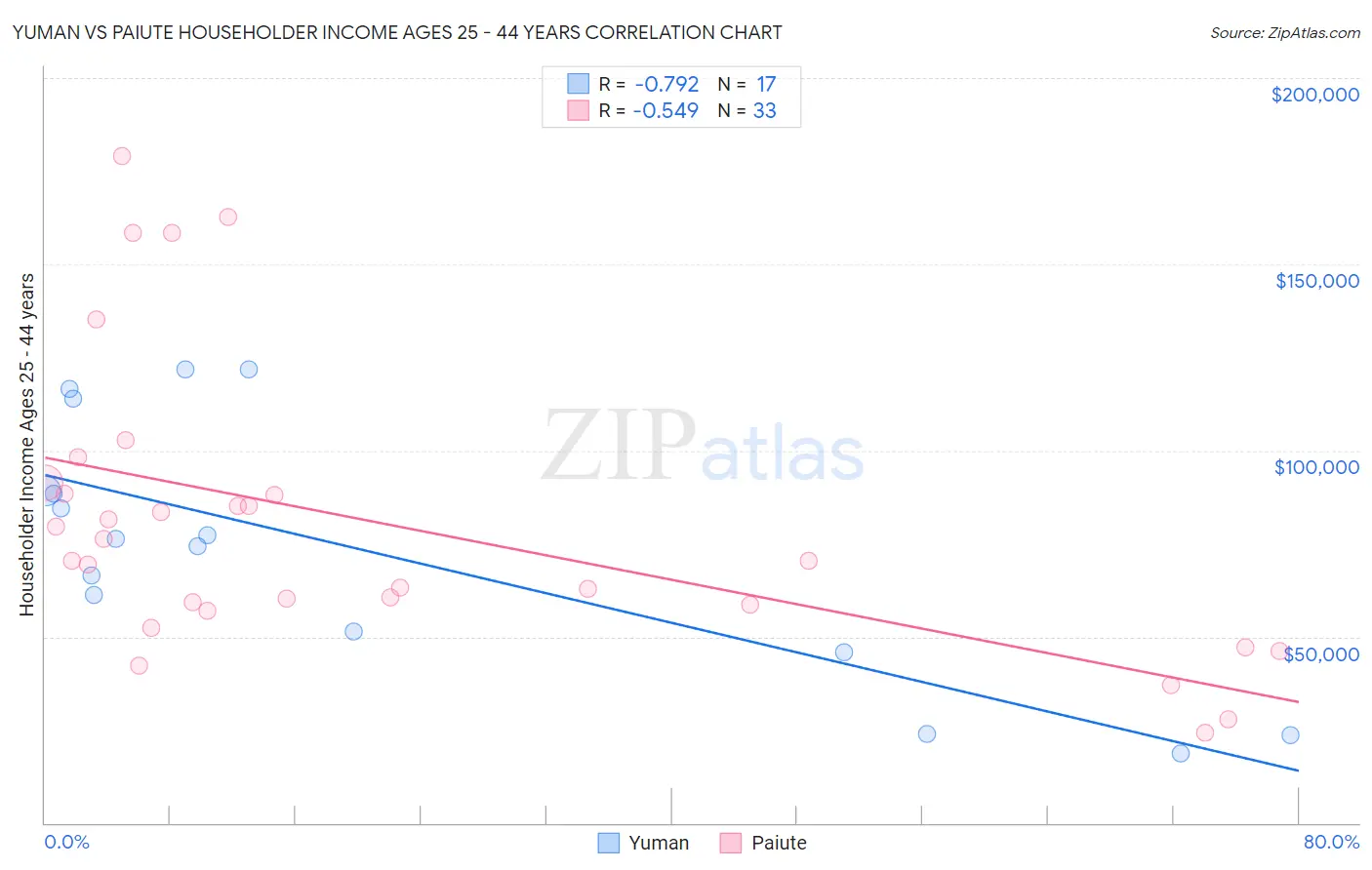 Yuman vs Paiute Householder Income Ages 25 - 44 years