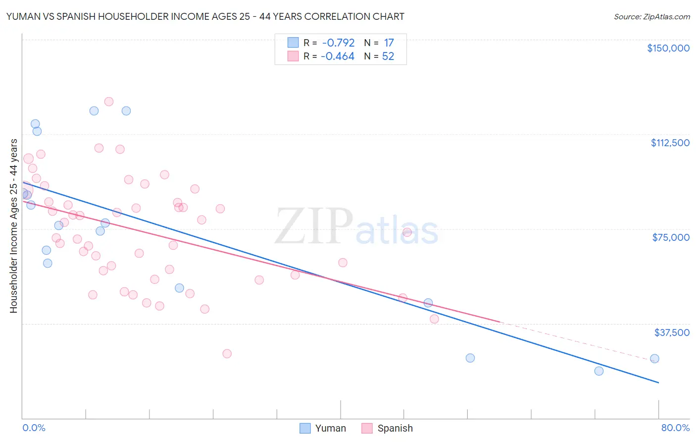 Yuman vs Spanish Householder Income Ages 25 - 44 years