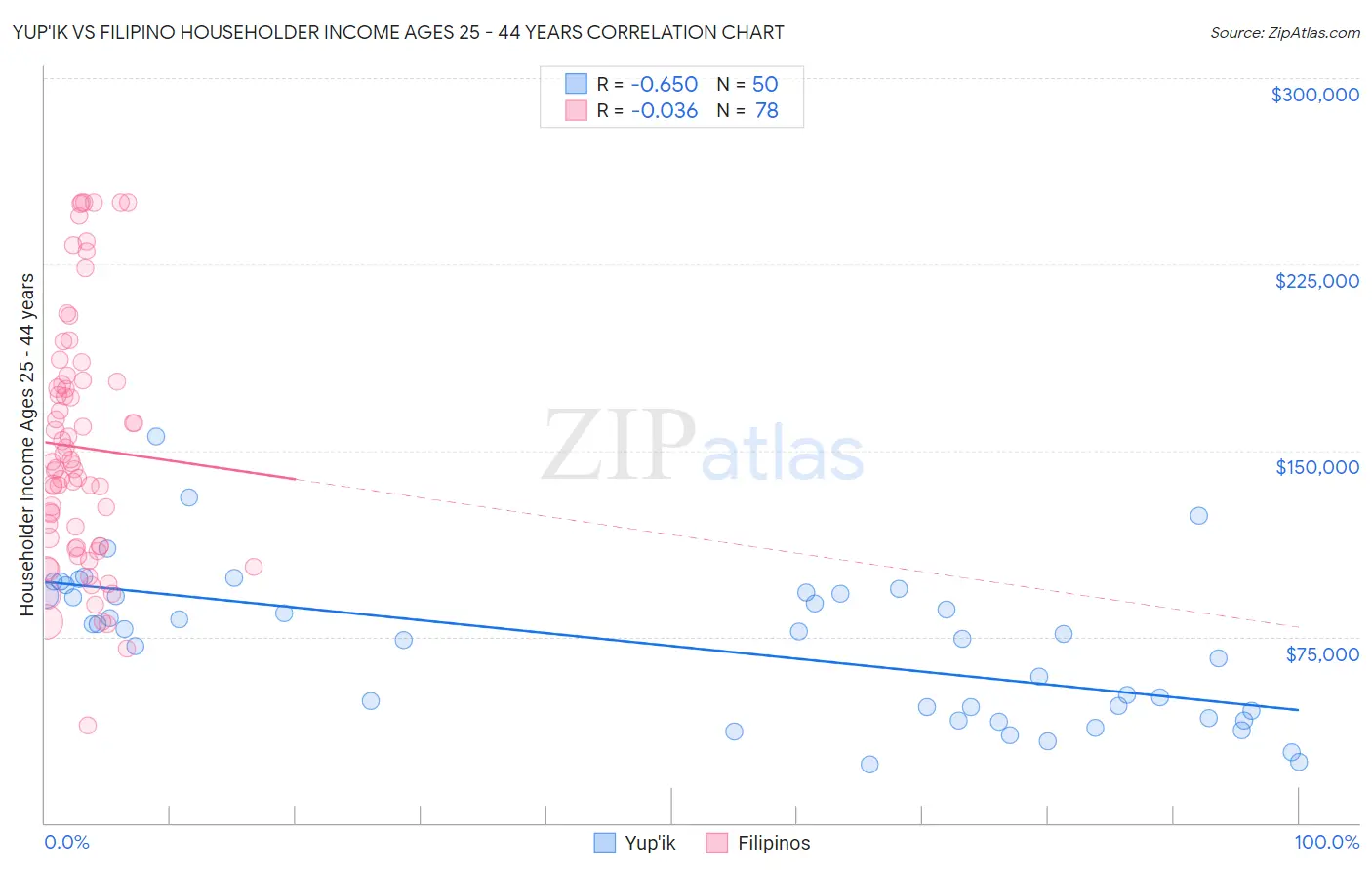 Yup'ik vs Filipino Householder Income Ages 25 - 44 years