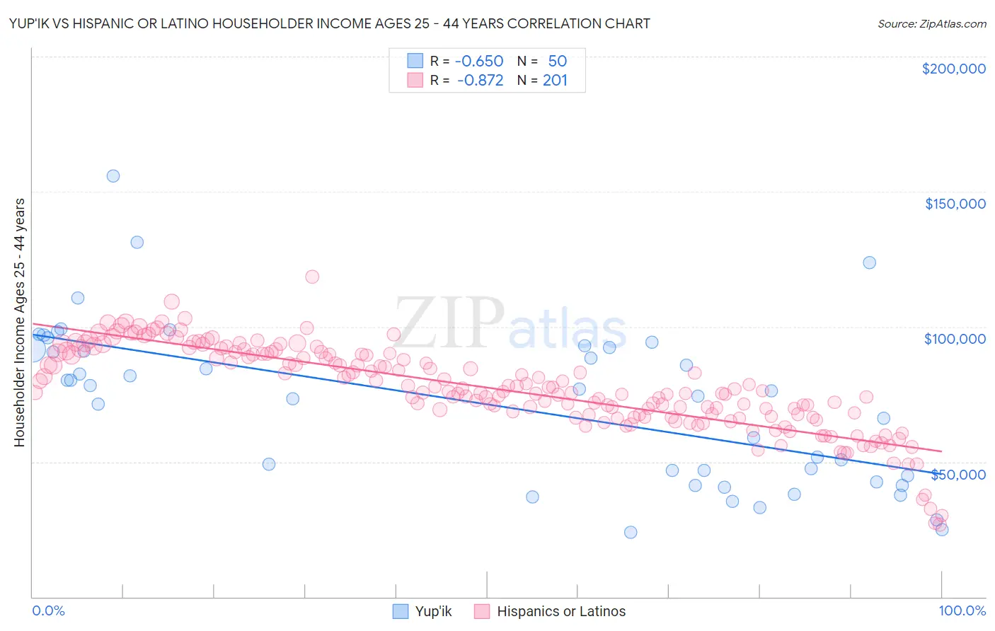 Yup'ik vs Hispanic or Latino Householder Income Ages 25 - 44 years
