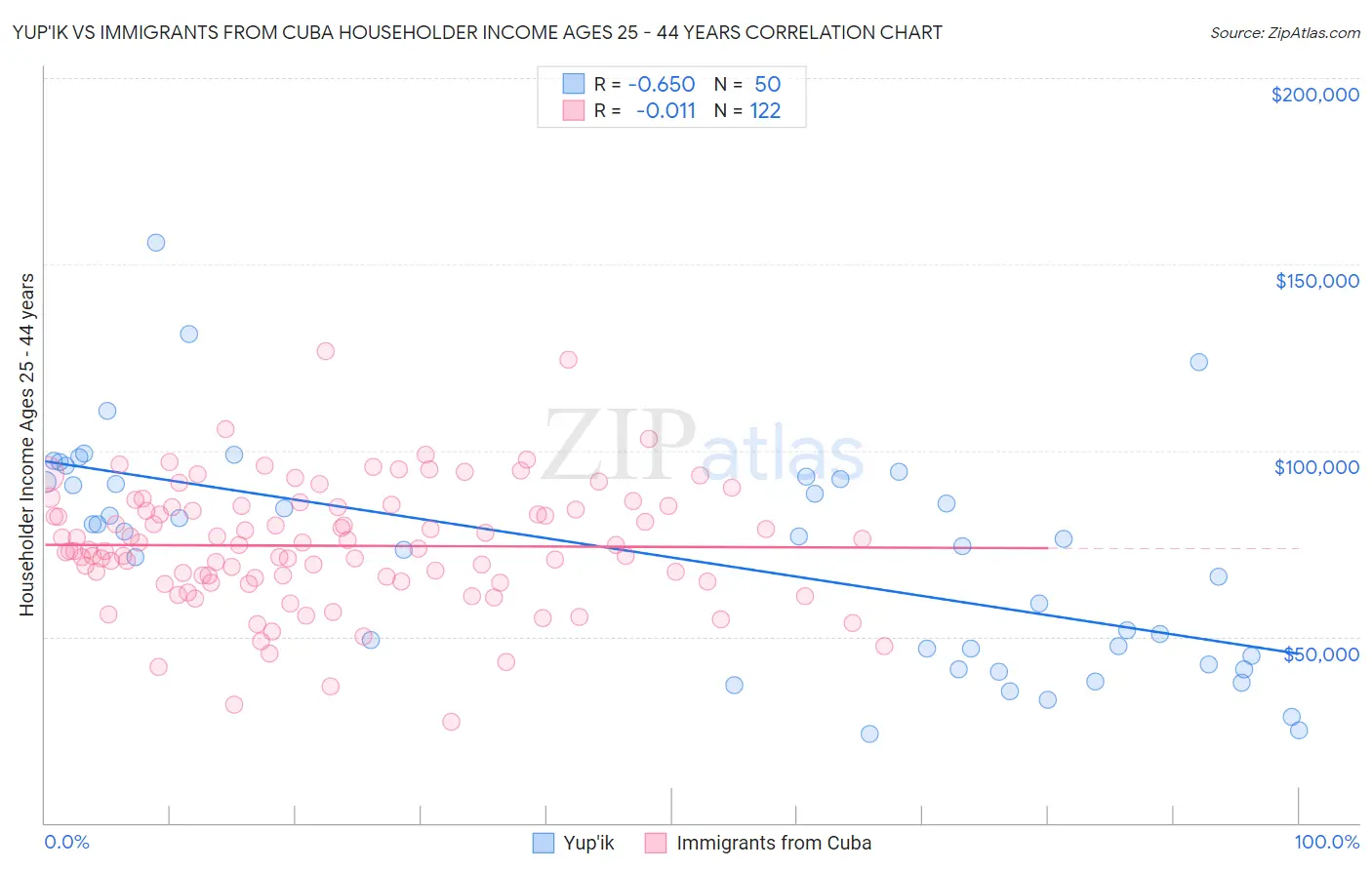 Yup'ik vs Immigrants from Cuba Householder Income Ages 25 - 44 years