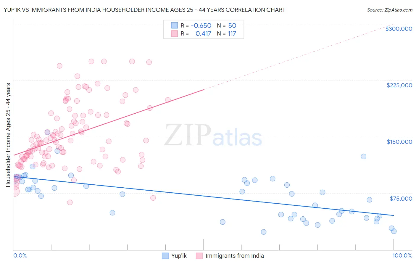 Yup'ik vs Immigrants from India Householder Income Ages 25 - 44 years