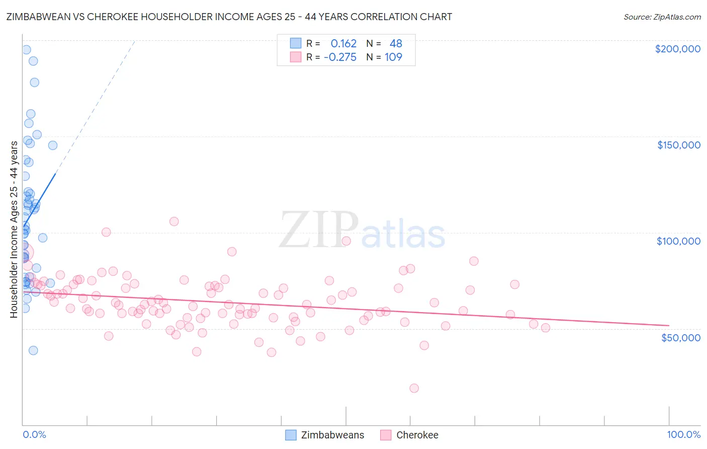 Zimbabwean vs Cherokee Householder Income Ages 25 - 44 years