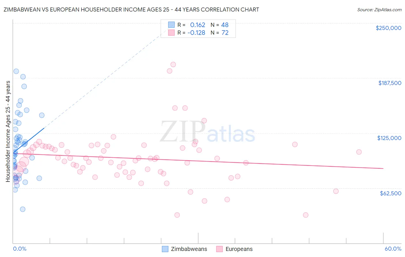 Zimbabwean vs European Householder Income Ages 25 - 44 years