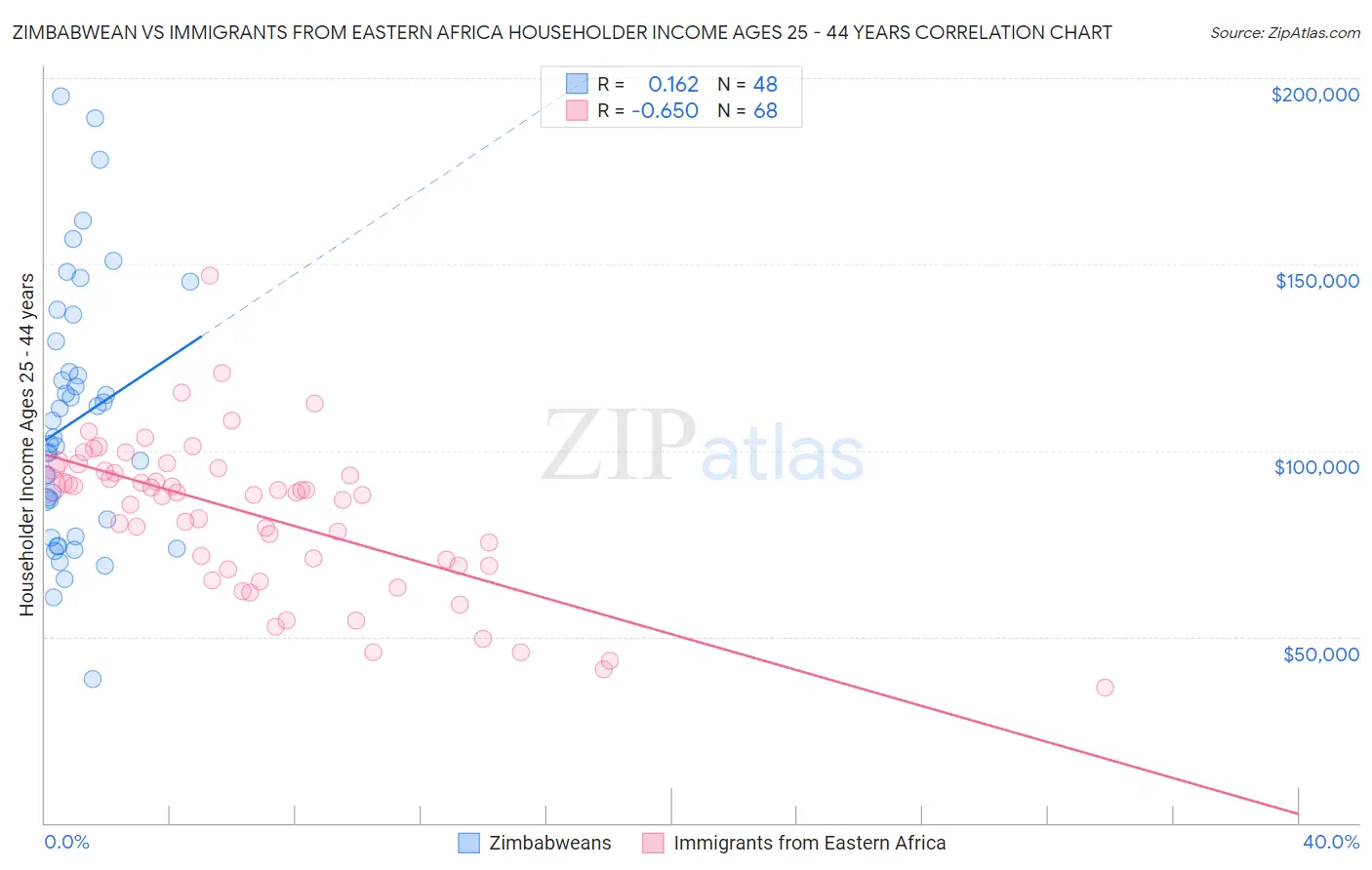 Zimbabwean vs Immigrants from Eastern Africa Householder Income Ages 25 - 44 years