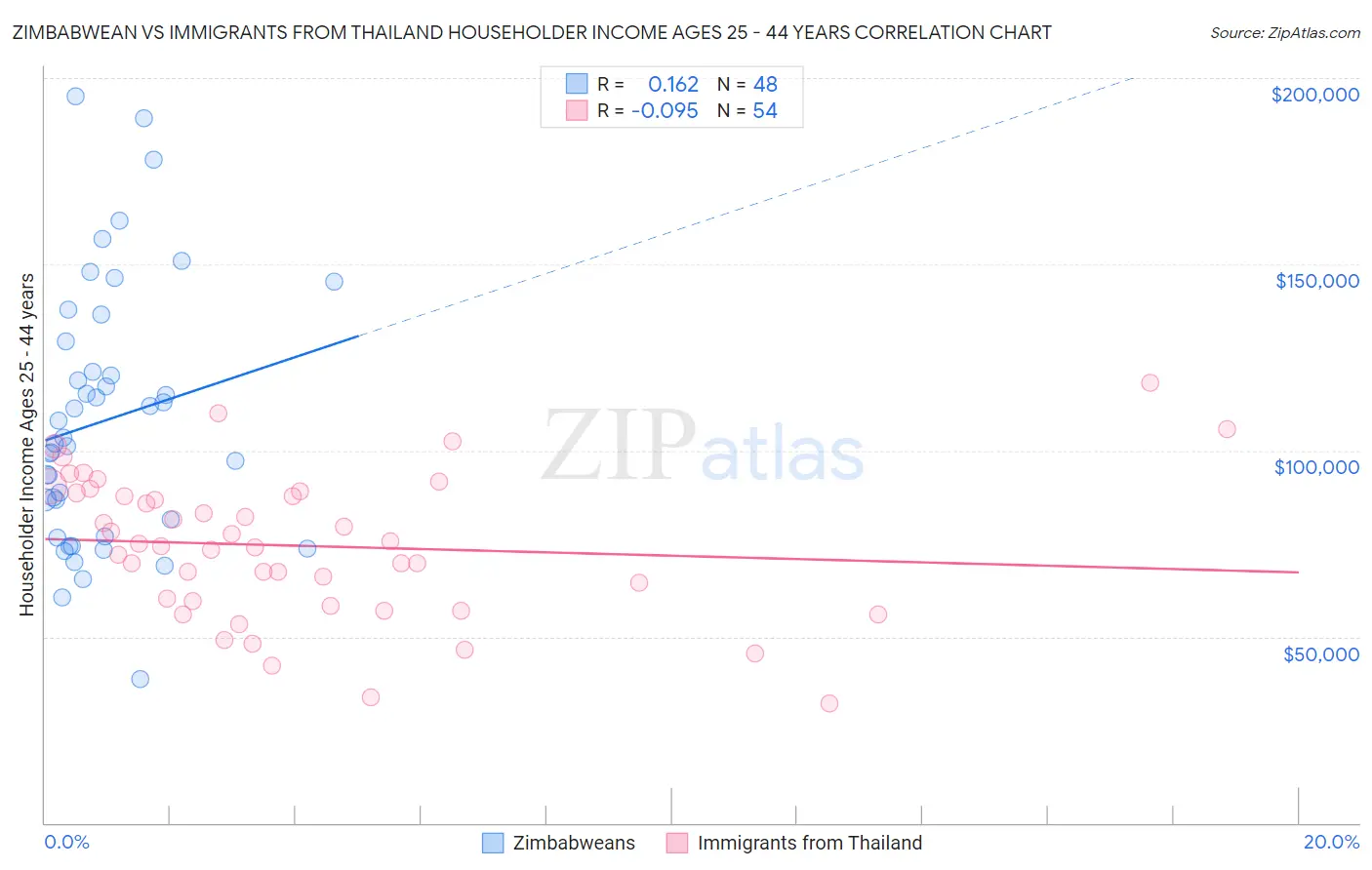 Zimbabwean vs Immigrants from Thailand Householder Income Ages 25 - 44 years