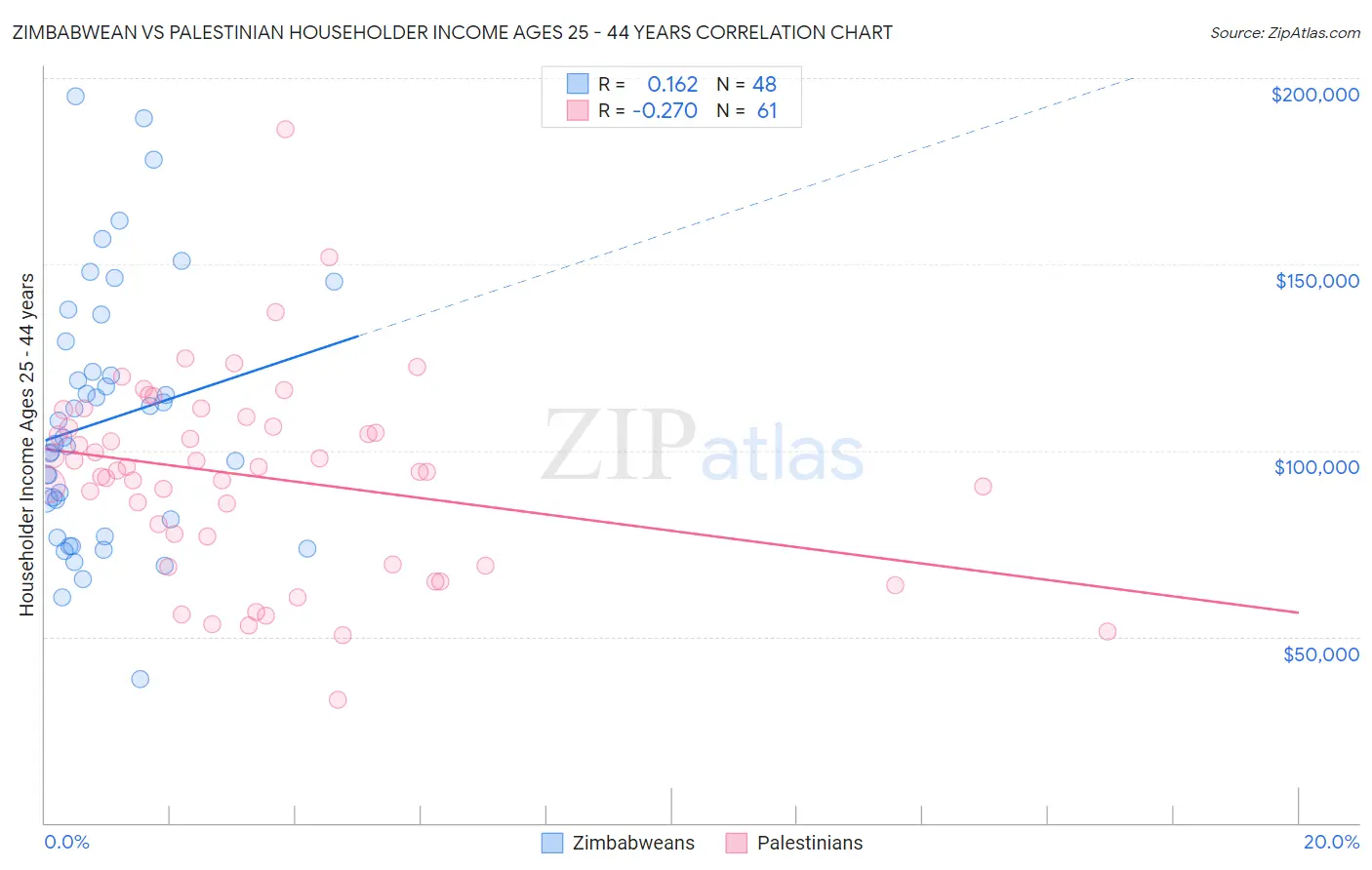 Zimbabwean vs Palestinian Householder Income Ages 25 - 44 years
