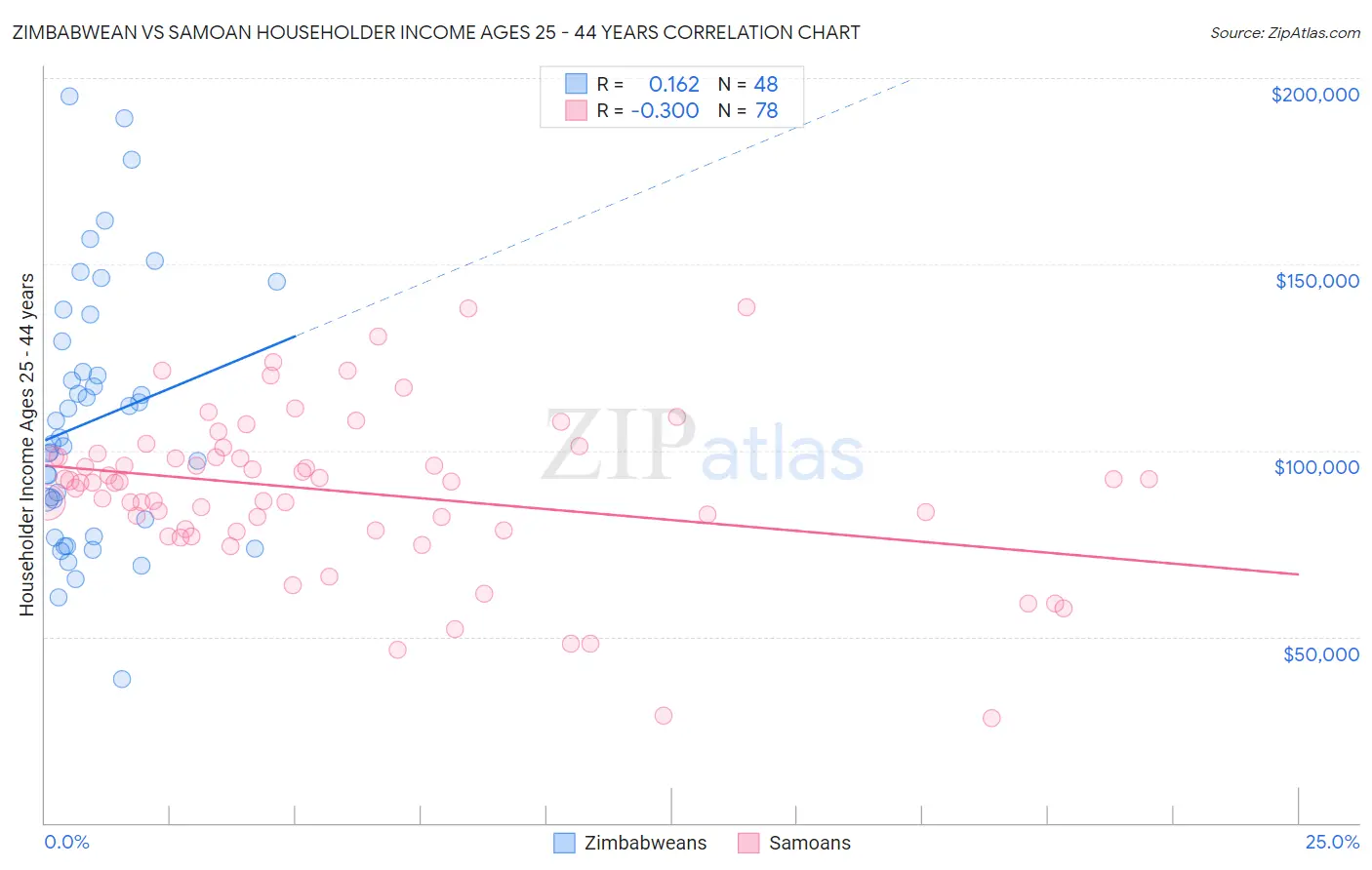 Zimbabwean vs Samoan Householder Income Ages 25 - 44 years