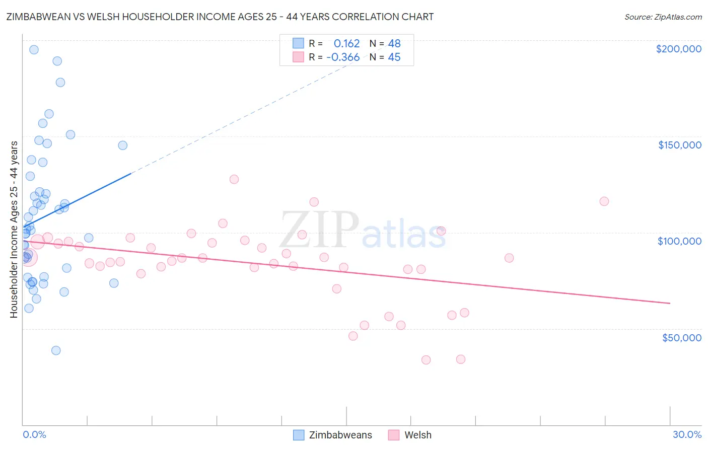 Zimbabwean vs Welsh Householder Income Ages 25 - 44 years