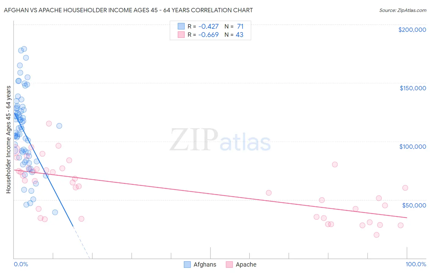 Afghan vs Apache Householder Income Ages 45 - 64 years