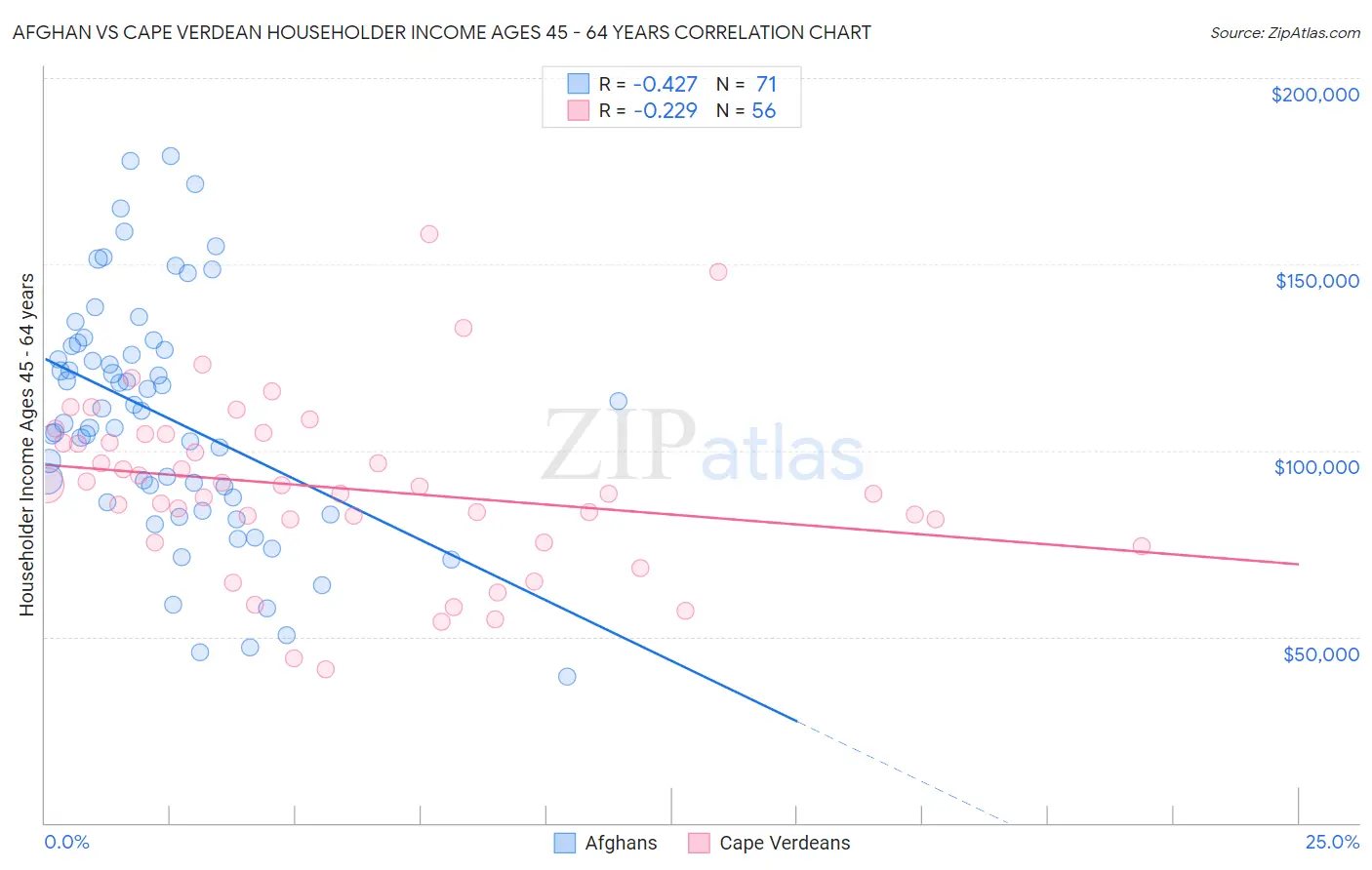 Afghan vs Cape Verdean Householder Income Ages 45 - 64 years