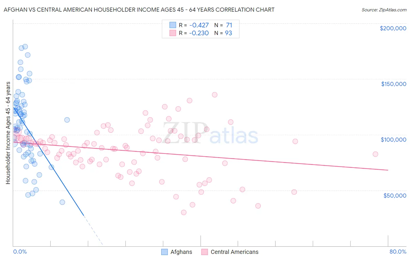 Afghan vs Central American Householder Income Ages 45 - 64 years