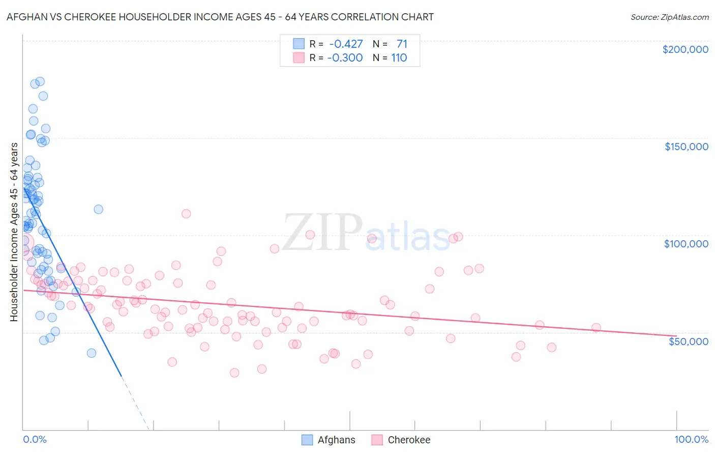 Afghan vs Cherokee Householder Income Ages 45 - 64 years