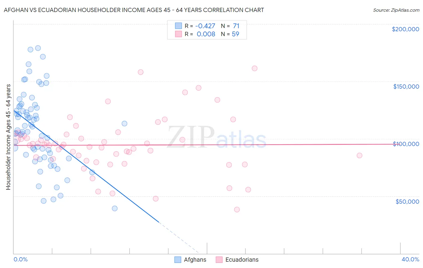 Afghan vs Ecuadorian Householder Income Ages 45 - 64 years