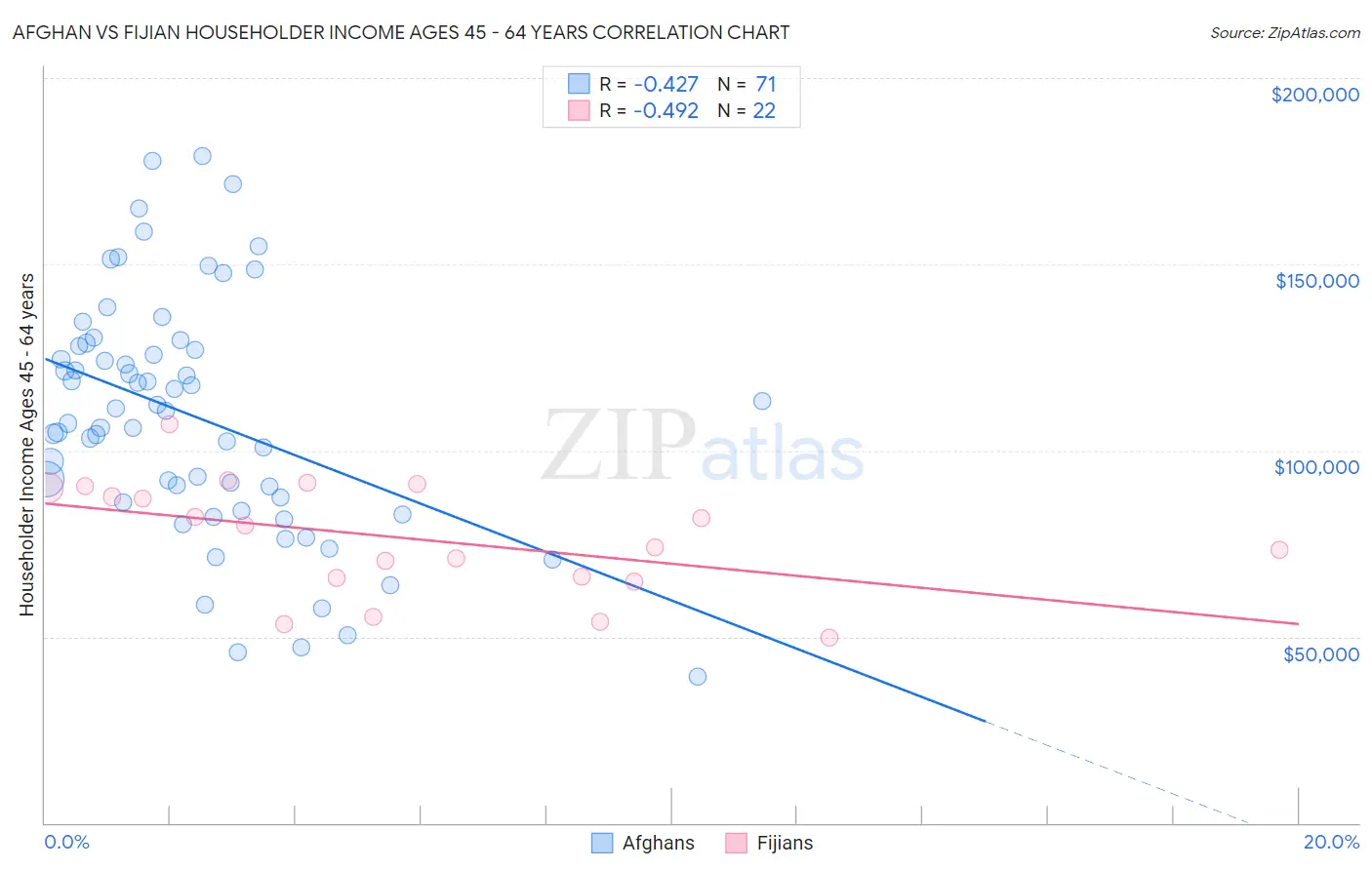 Afghan vs Fijian Householder Income Ages 45 - 64 years