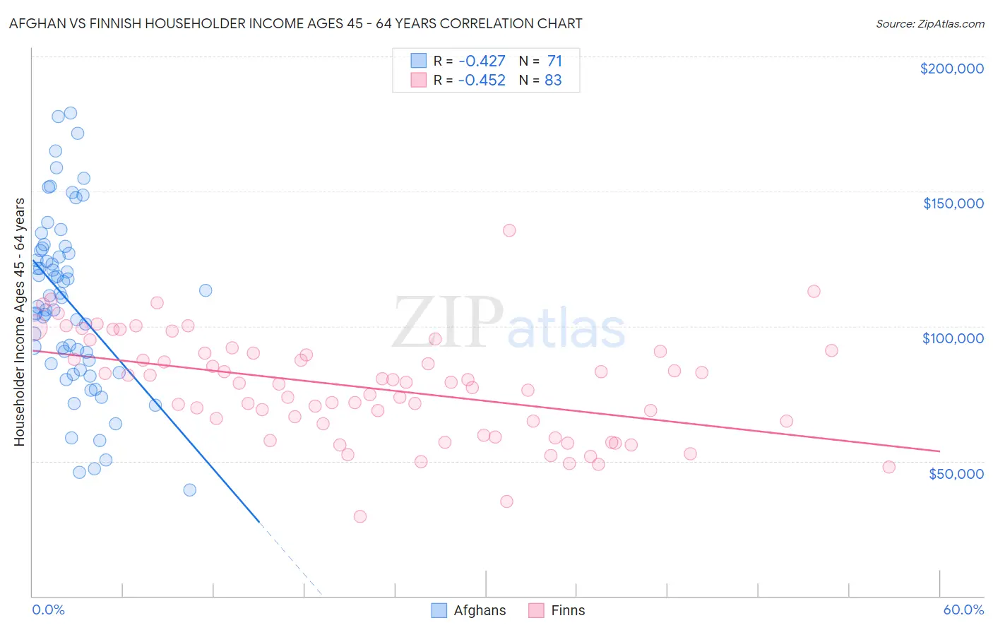 Afghan vs Finnish Householder Income Ages 45 - 64 years