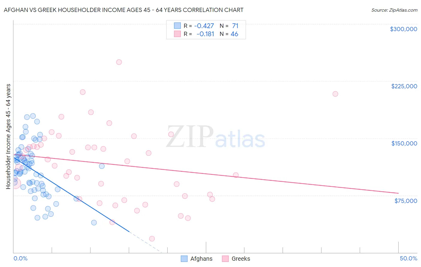 Afghan vs Greek Householder Income Ages 45 - 64 years