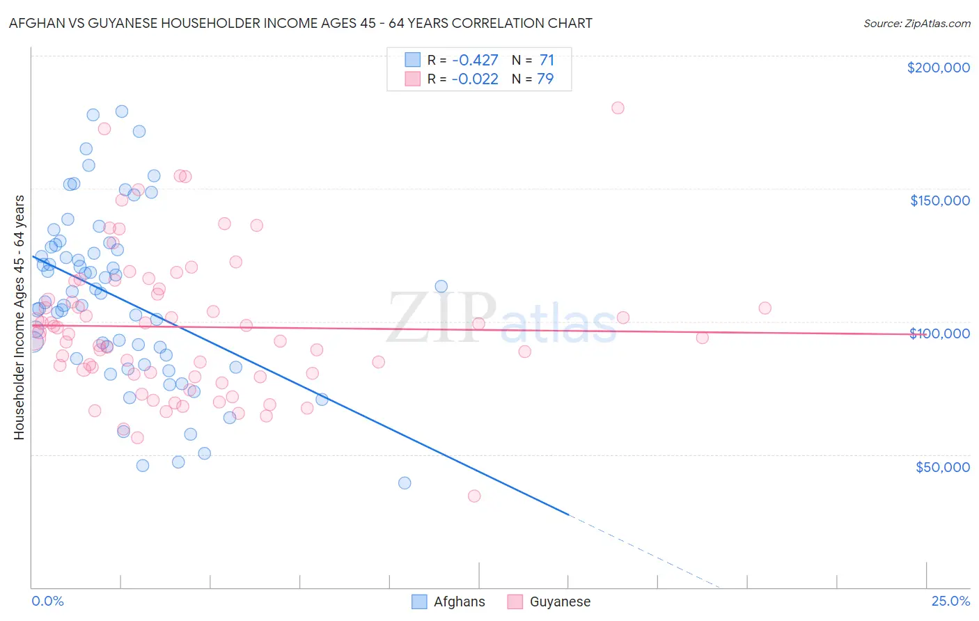 Afghan vs Guyanese Householder Income Ages 45 - 64 years