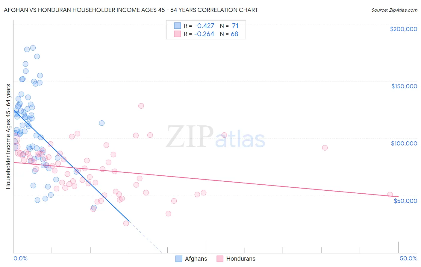 Afghan vs Honduran Householder Income Ages 45 - 64 years