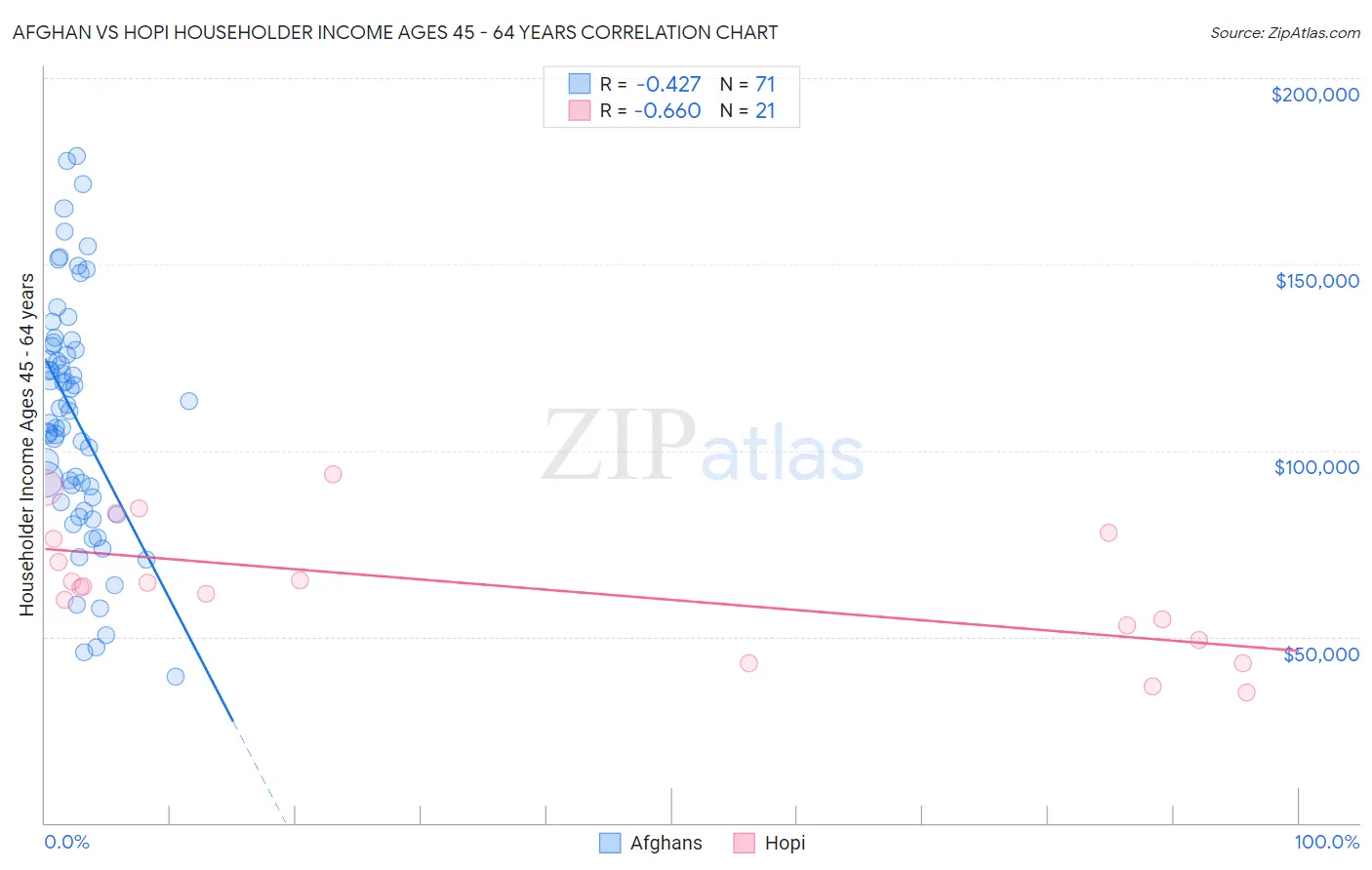 Afghan vs Hopi Householder Income Ages 45 - 64 years