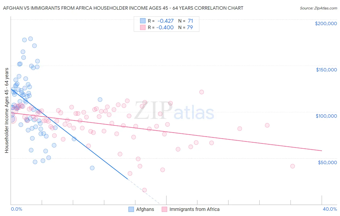 Afghan vs Immigrants from Africa Householder Income Ages 45 - 64 years