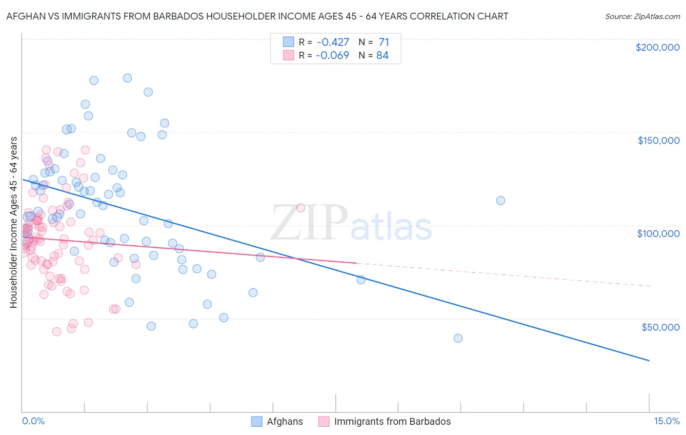 Afghan vs Immigrants from Barbados Householder Income Ages 45 - 64 years