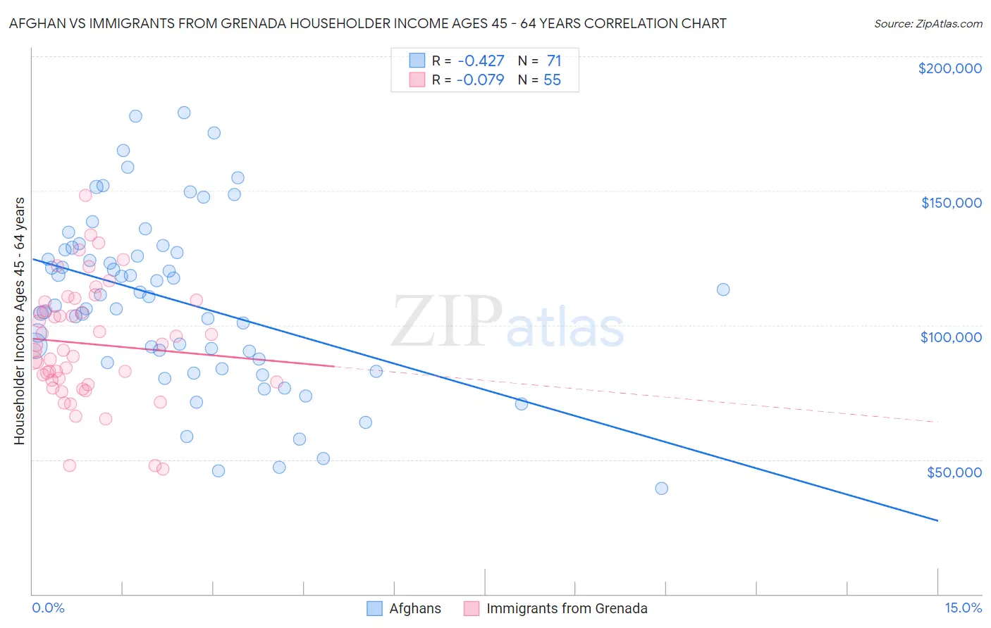 Afghan vs Immigrants from Grenada Householder Income Ages 45 - 64 years