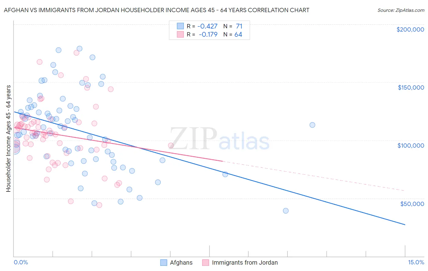 Afghan vs Immigrants from Jordan Householder Income Ages 45 - 64 years