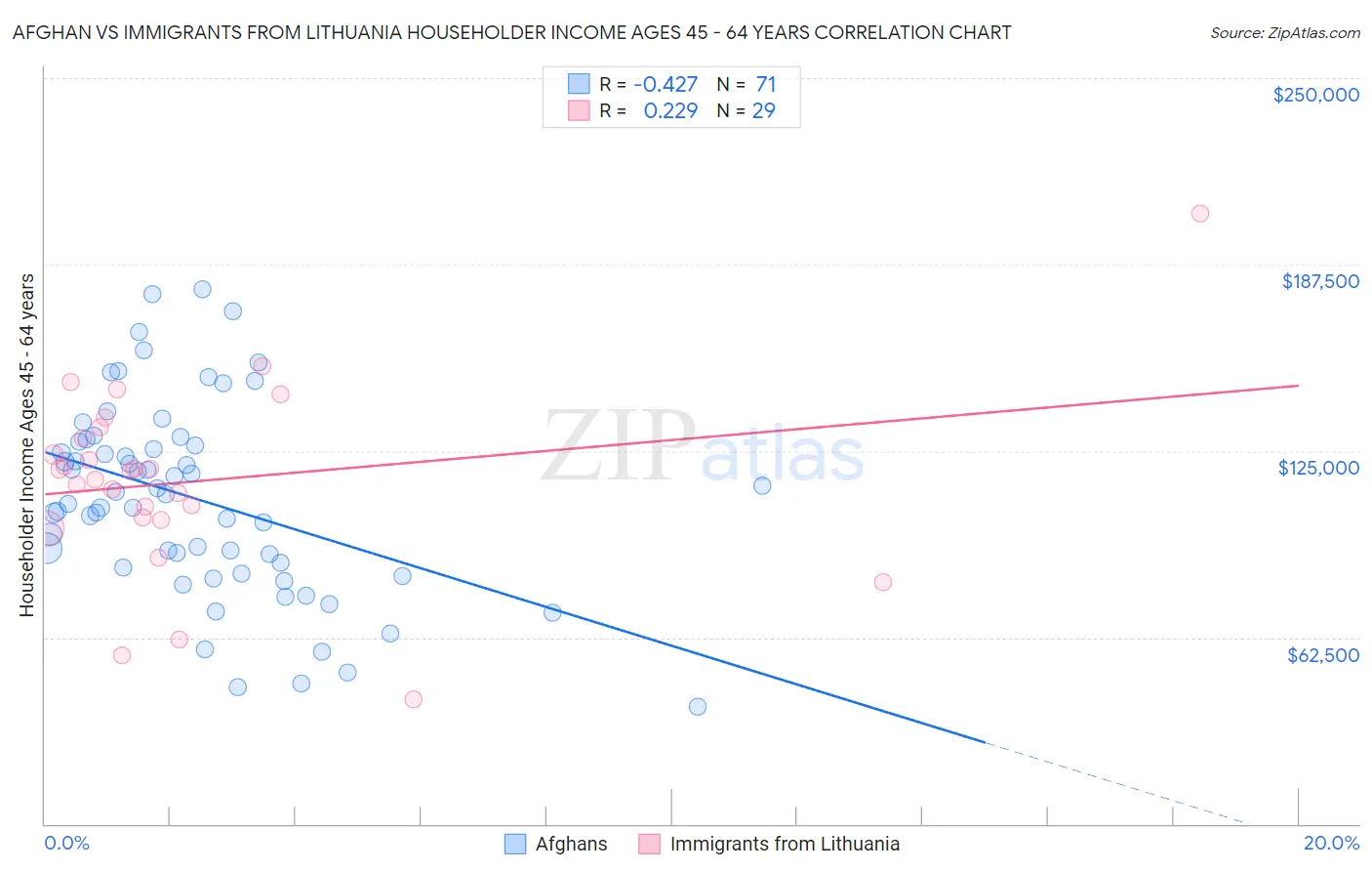Afghan vs Immigrants from Lithuania Householder Income Ages 45 - 64 years