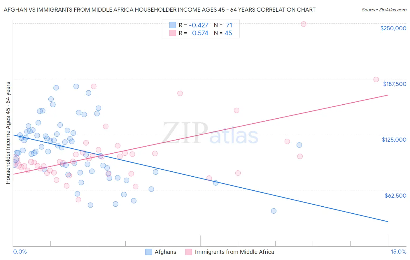 Afghan vs Immigrants from Middle Africa Householder Income Ages 45 - 64 years