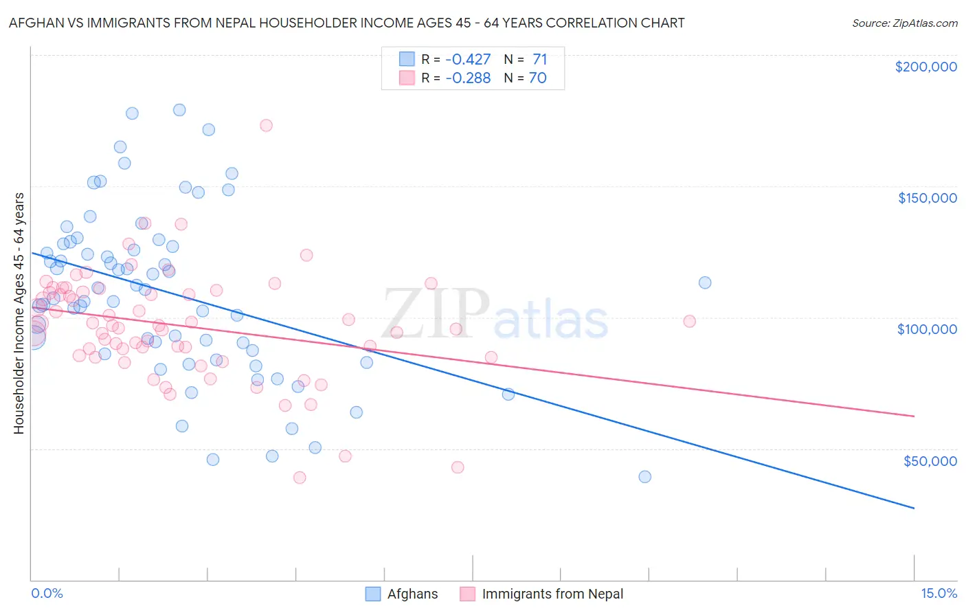 Afghan vs Immigrants from Nepal Householder Income Ages 45 - 64 years