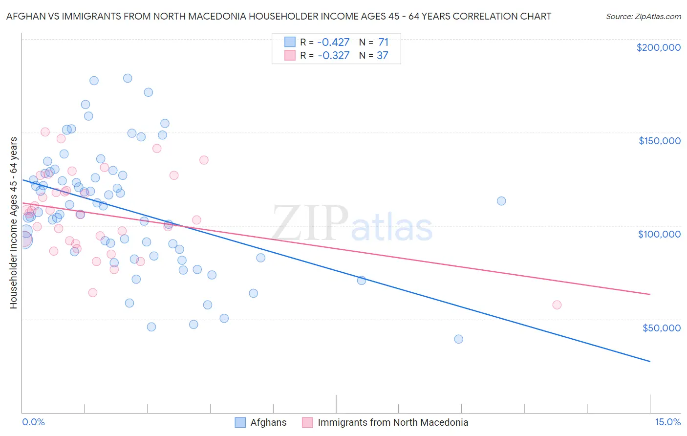 Afghan vs Immigrants from North Macedonia Householder Income Ages 45 - 64 years