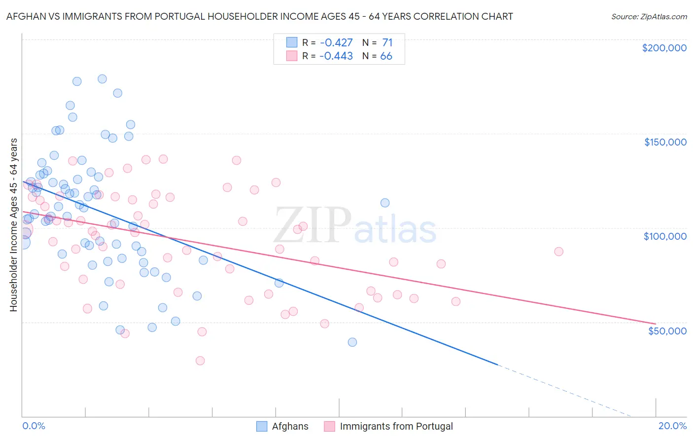 Afghan vs Immigrants from Portugal Householder Income Ages 45 - 64 years