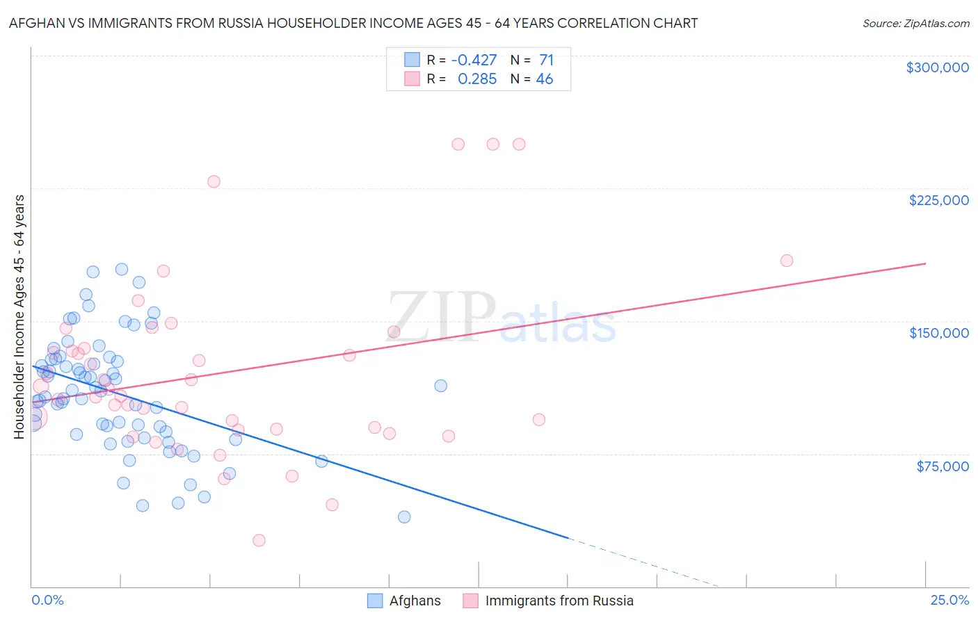 Afghan vs Immigrants from Russia Householder Income Ages 45 - 64 years